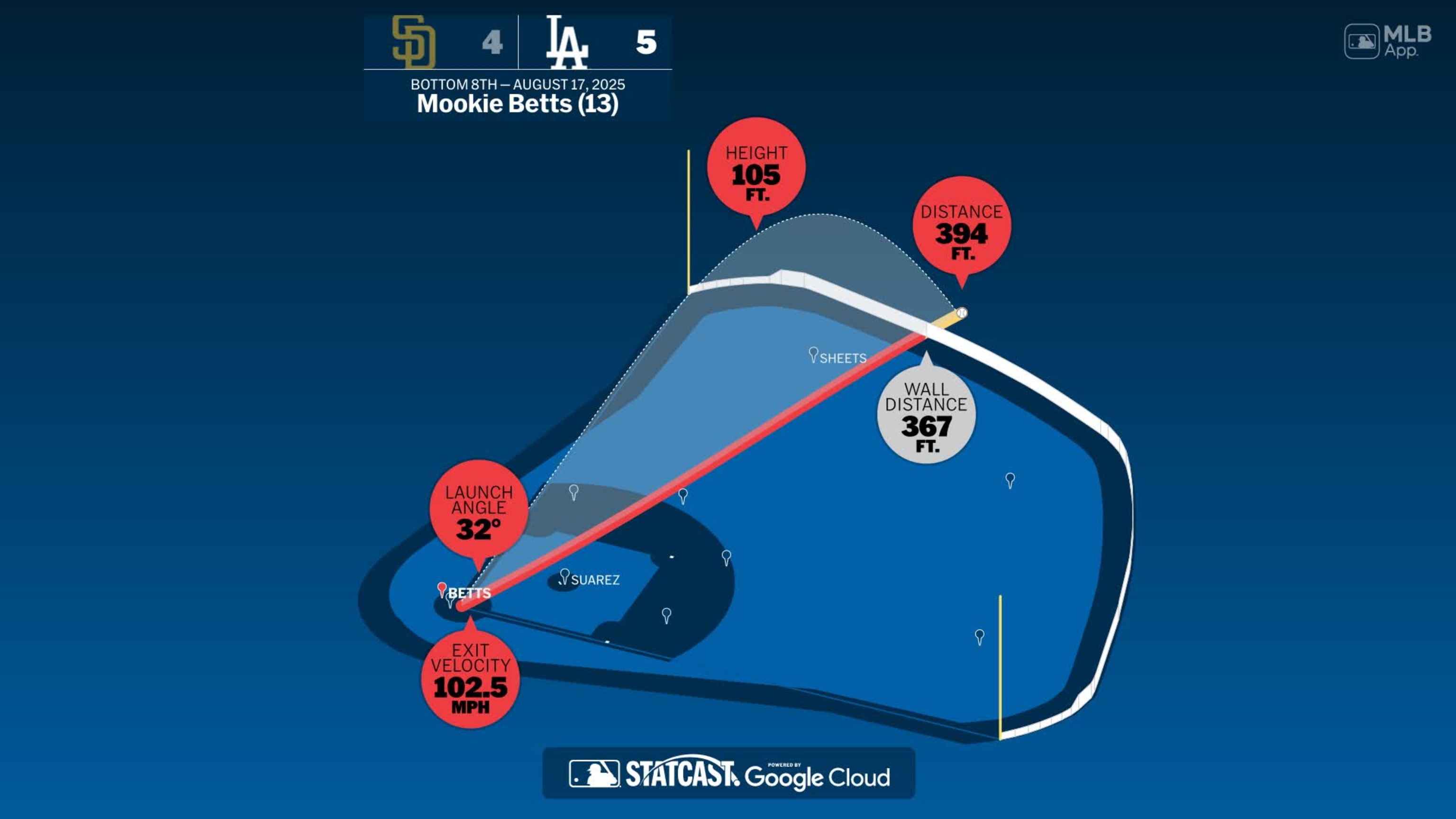 Medidas del HR de Betts
