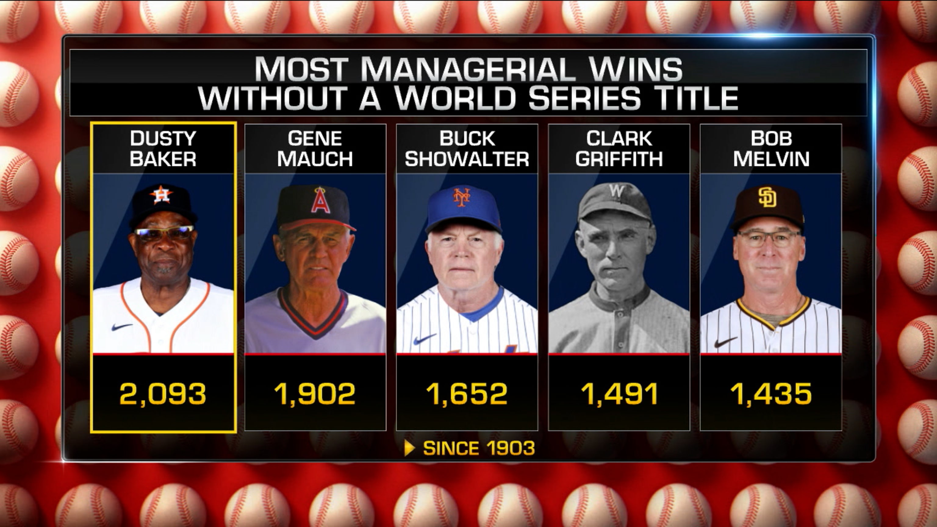 Dusty Baker's managerial revival