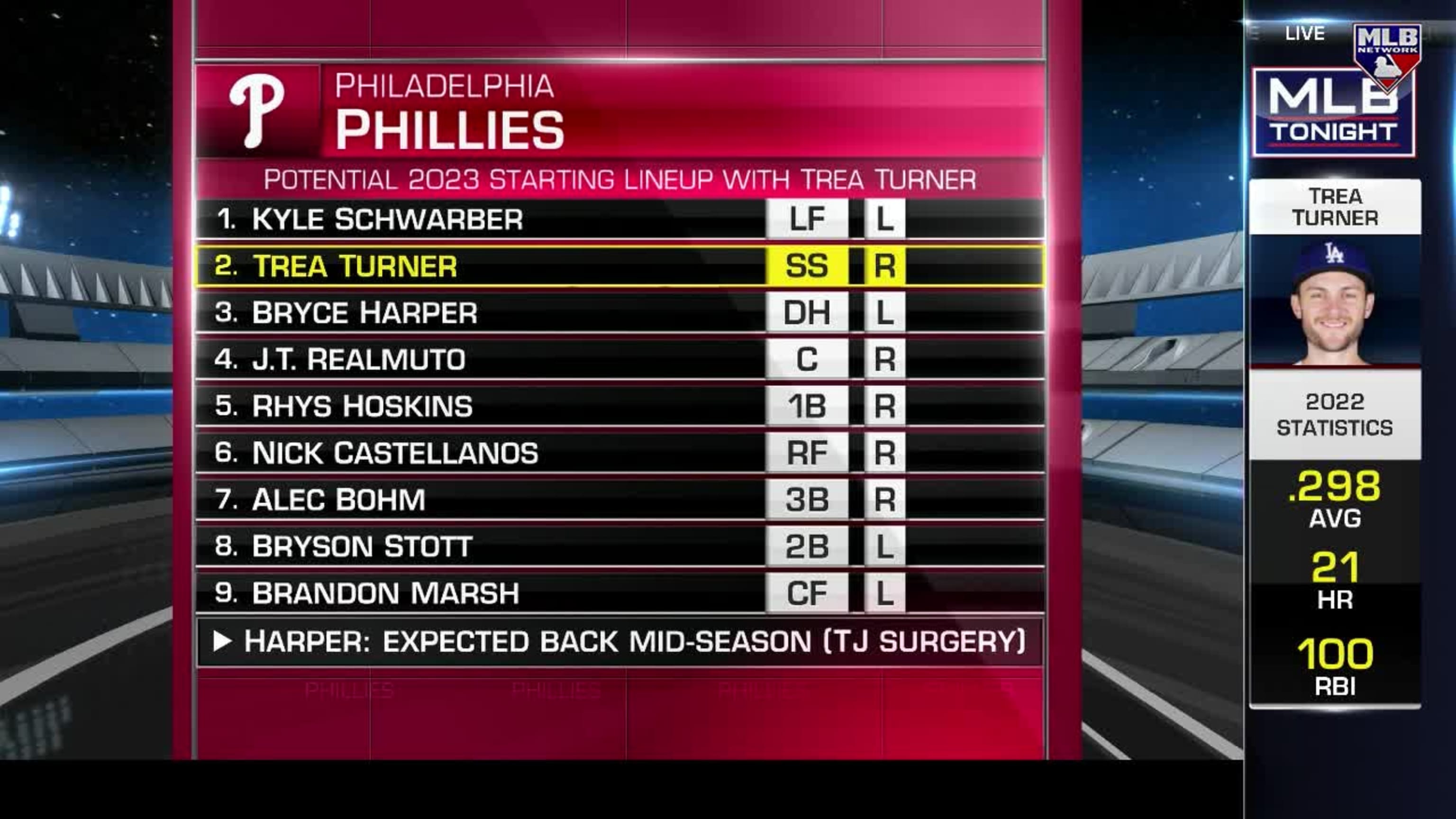 215muse on X: 🚨It's official, #Phillies sign star SS Trea Turner.🚨 He  has posted at least a .298 BA in 6/9 years he's been in the league.  #RingTheBell  / X