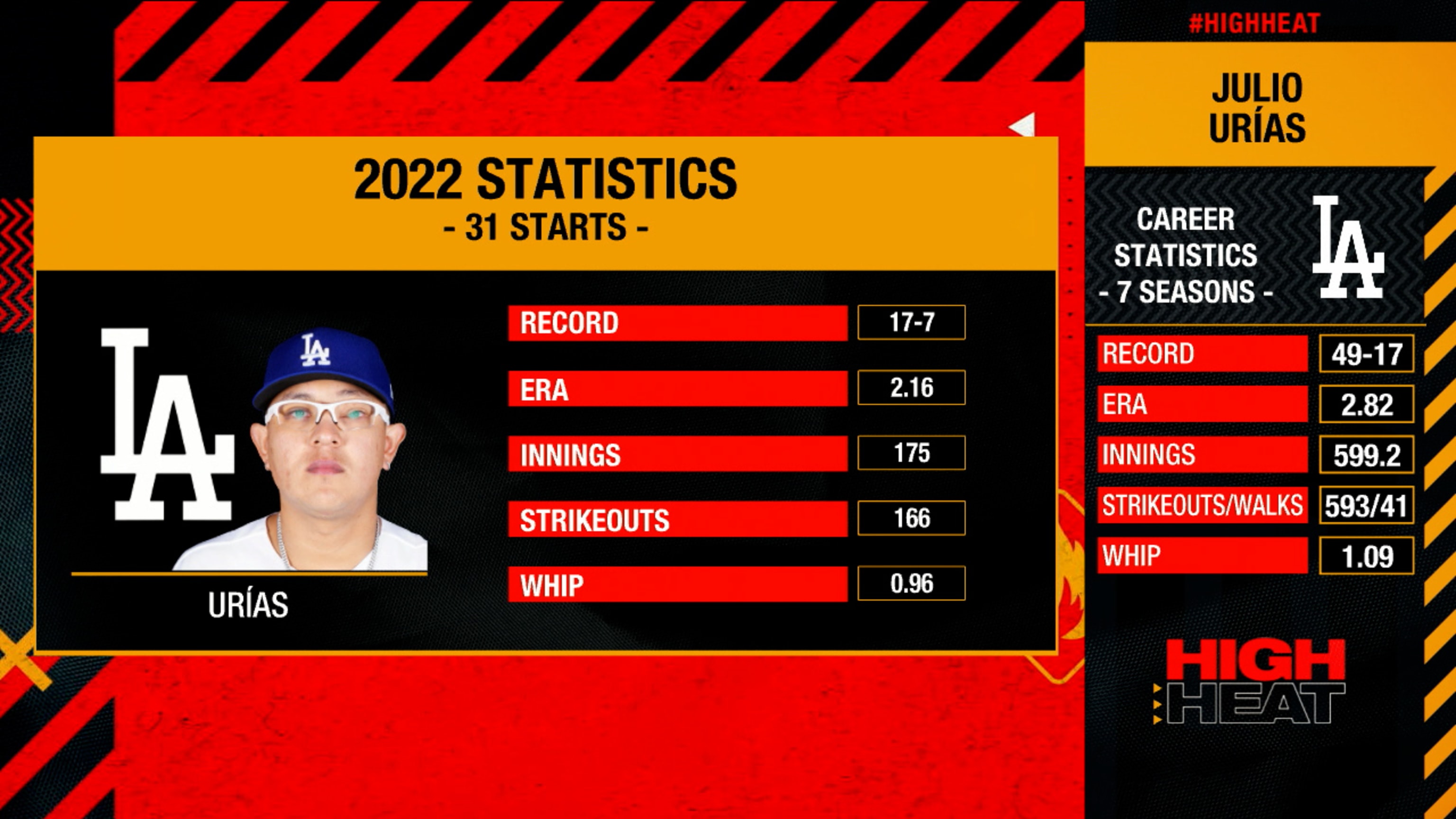 Julio Urías is still underrated