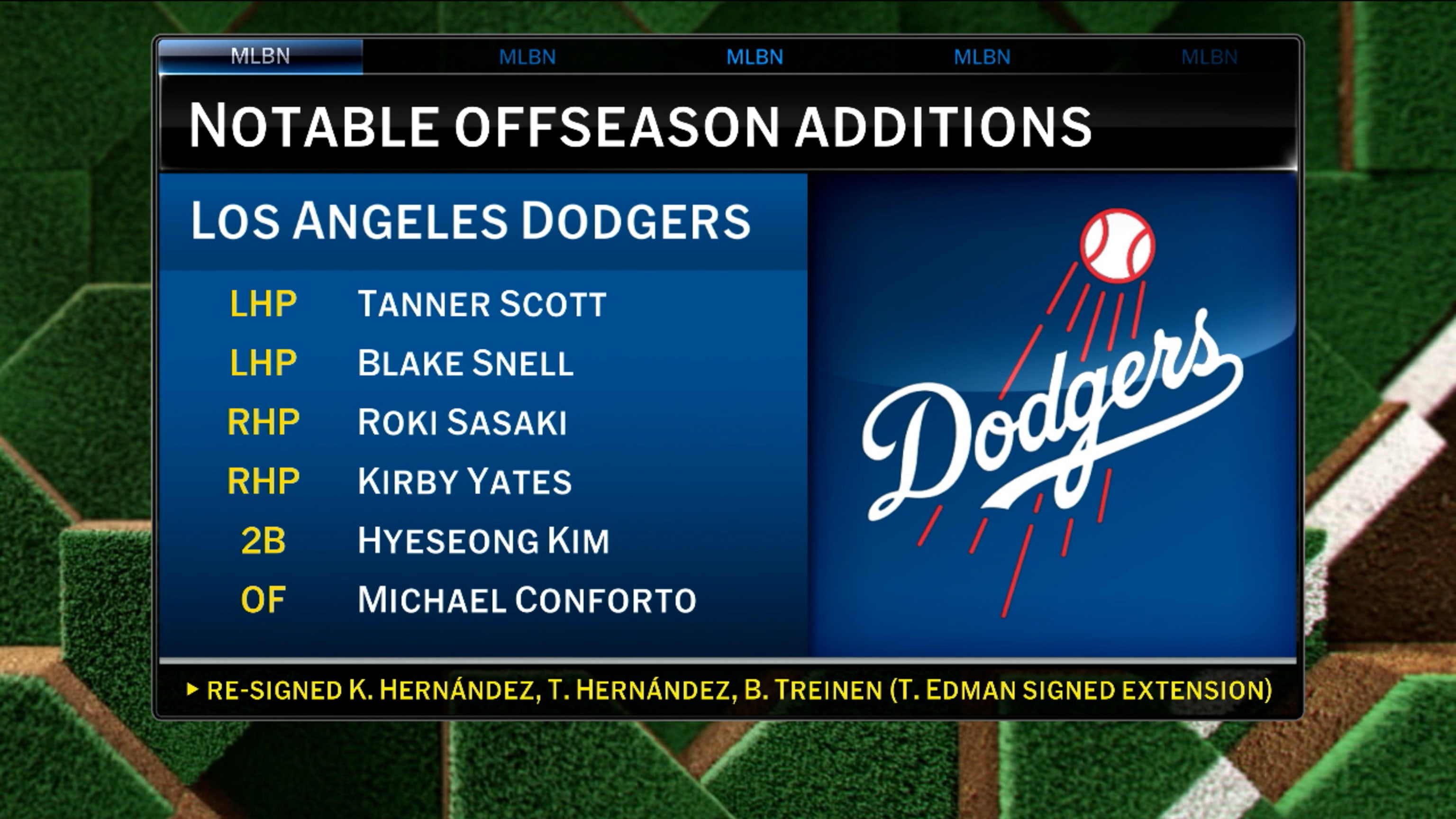 Notable offseason additions for the Dodgers