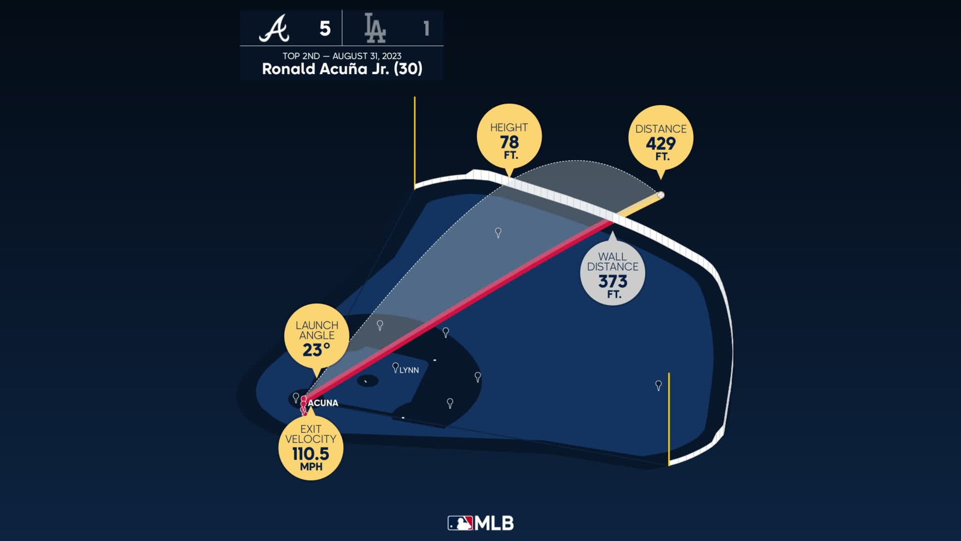 Los datos detrás del grand slam de Ronald Acuña Jr. 