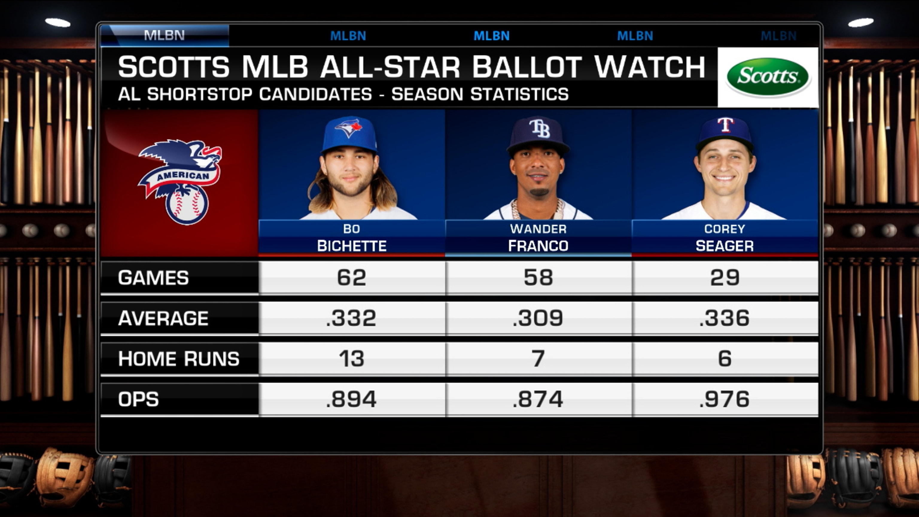 How each Seattle Mariner ranks in the 2023 MLB All-Star Game Ballot  standings