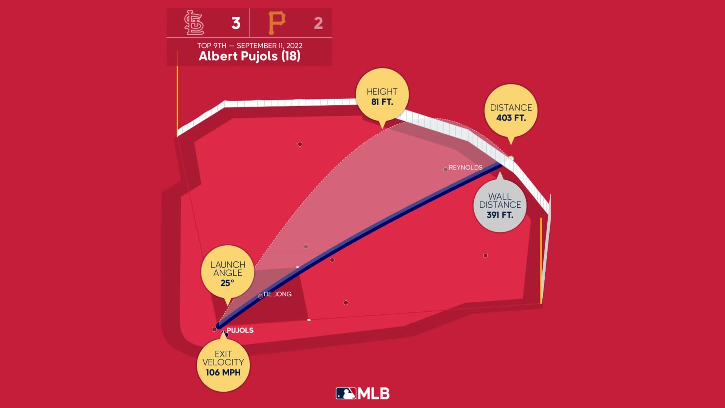 Albert Pujols: HR No. 18 Viz