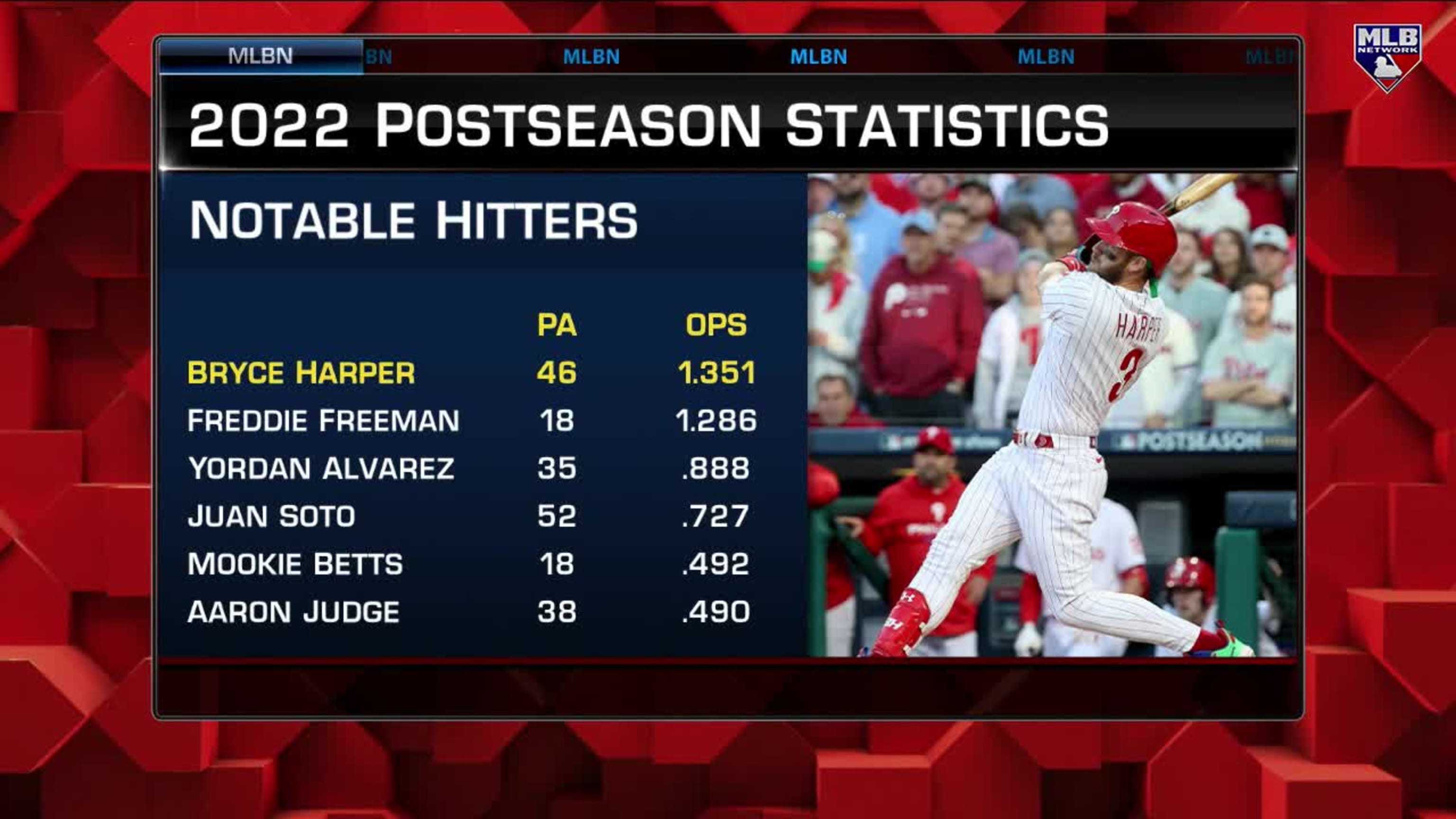 Where does Bryce Harper's career stats rank him among the best MLB hitters  of all time?