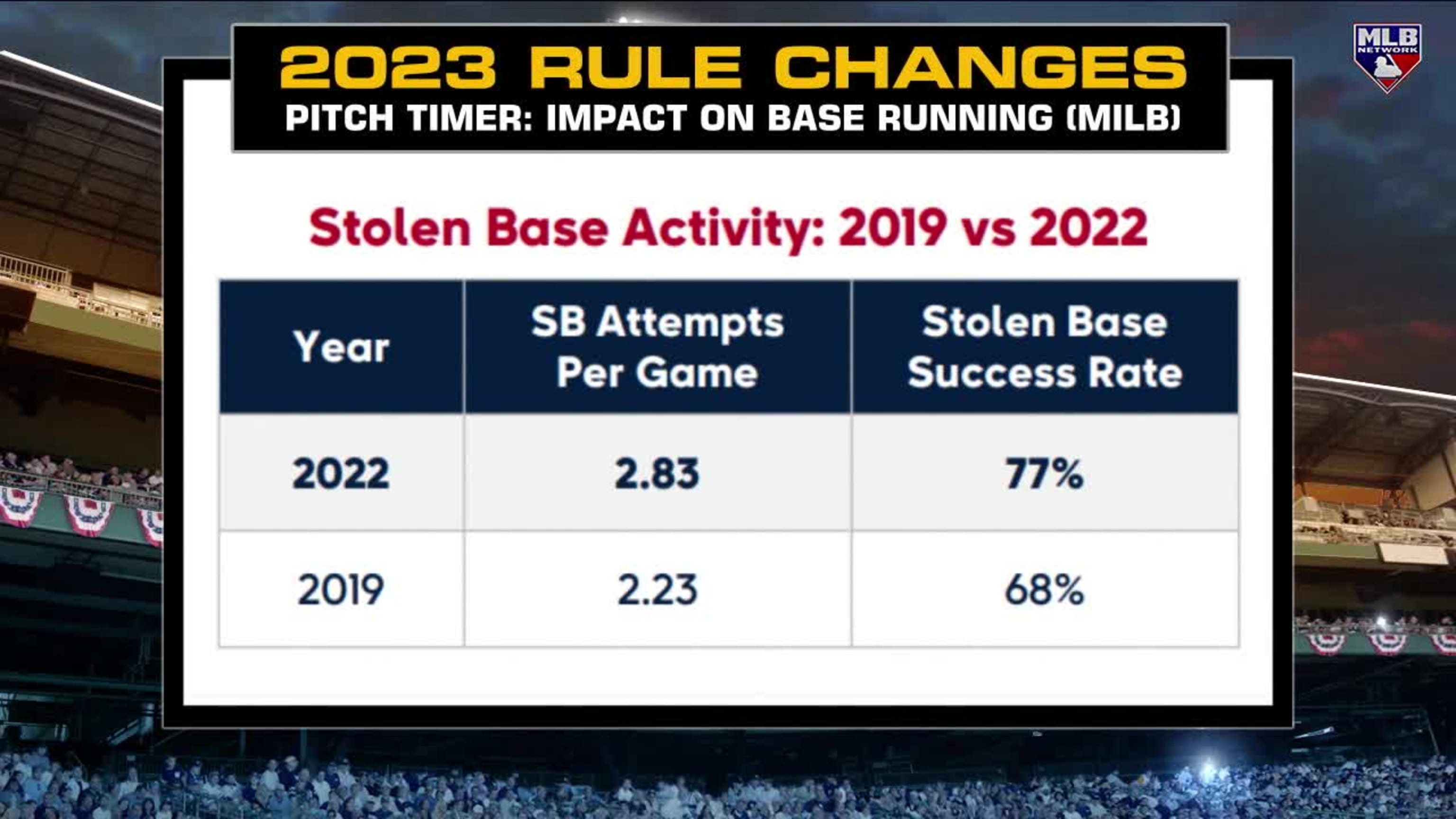 The 3 major rule changes major league baseball is making in 2023