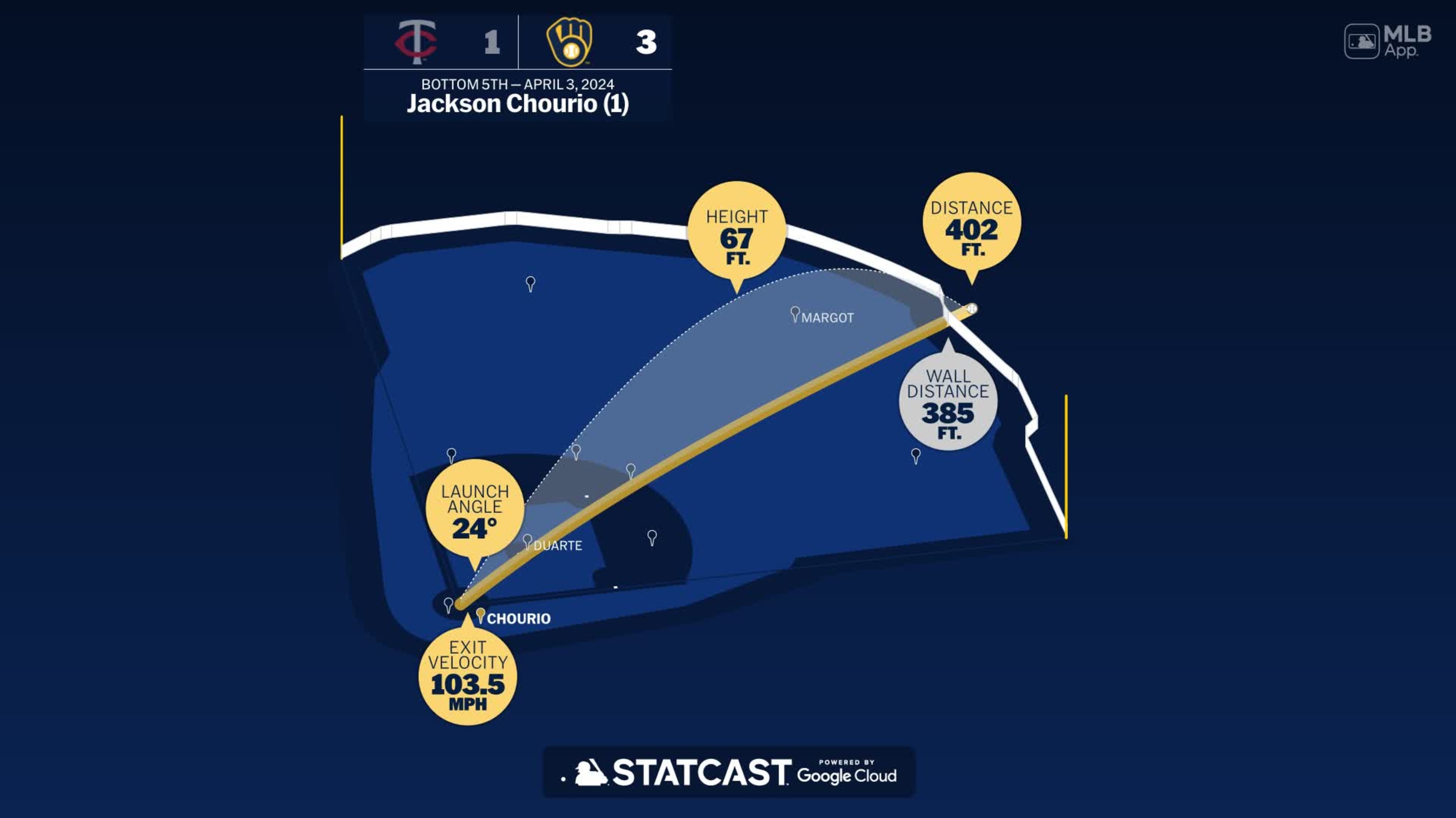 Análisis Statcast: HR de Jackson Chourio