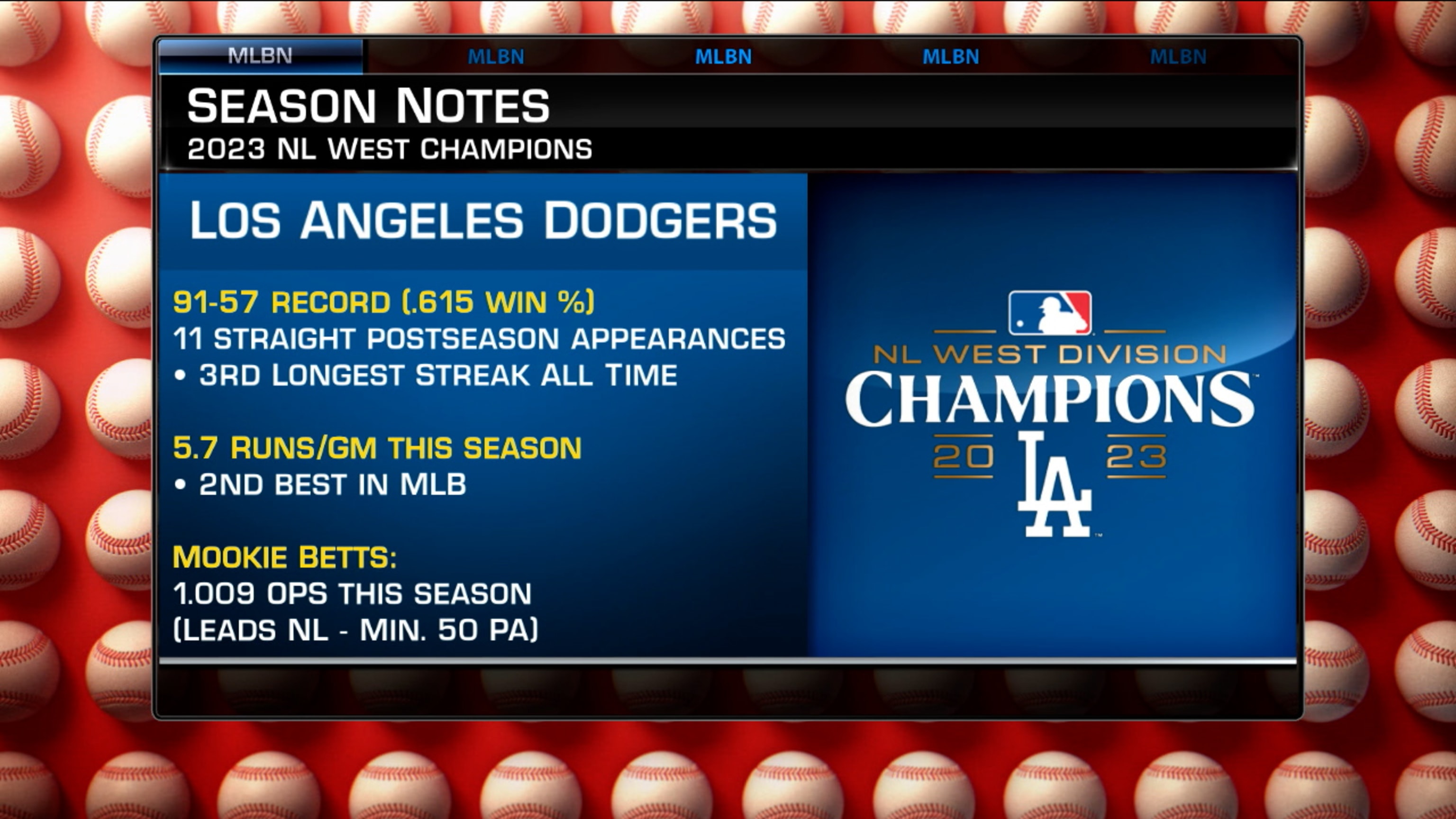Los Angeles Dodgers clinch NL West division title for 8th consecutive  season