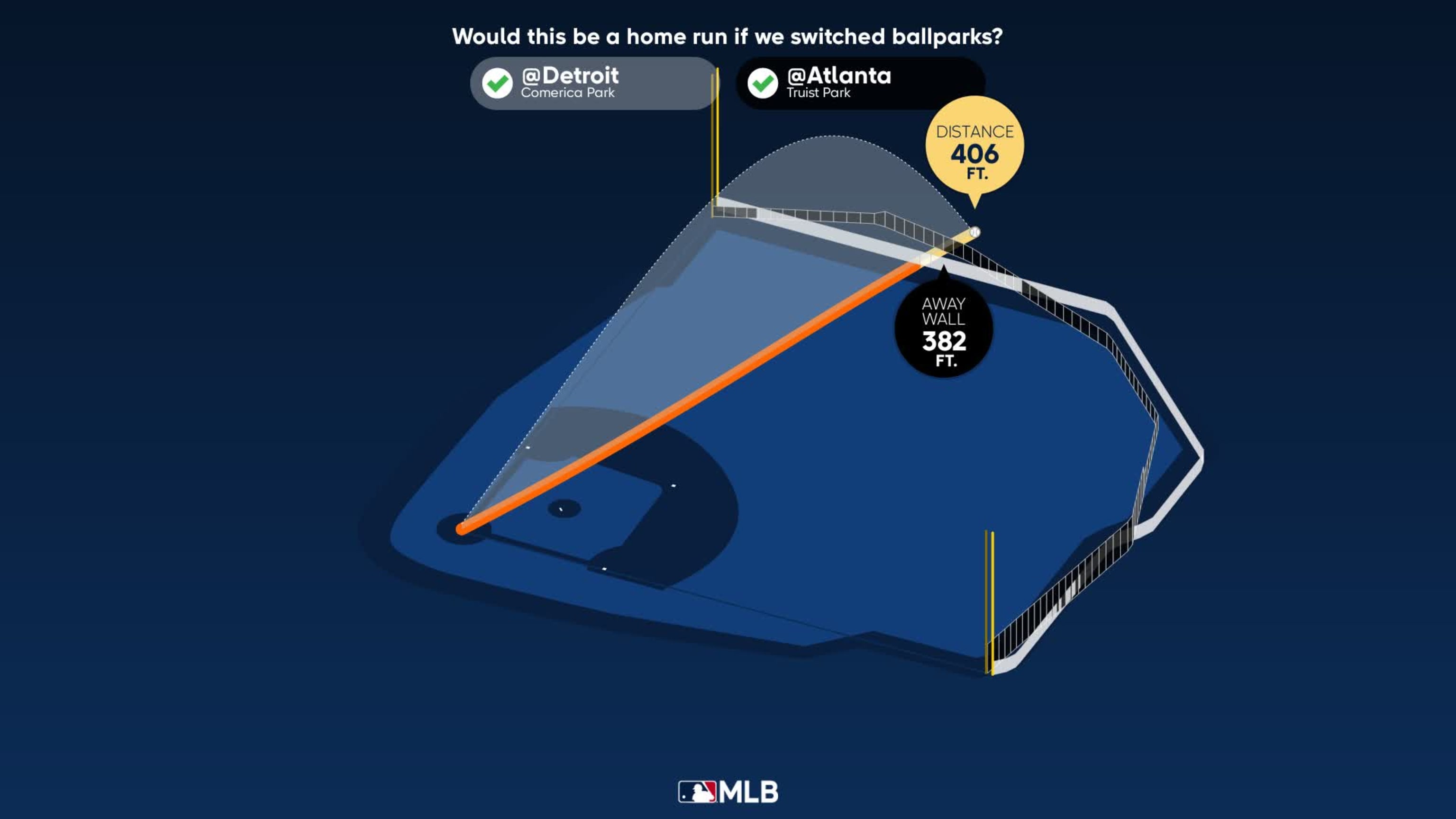 The distance behind Miguel Cabrera's home run