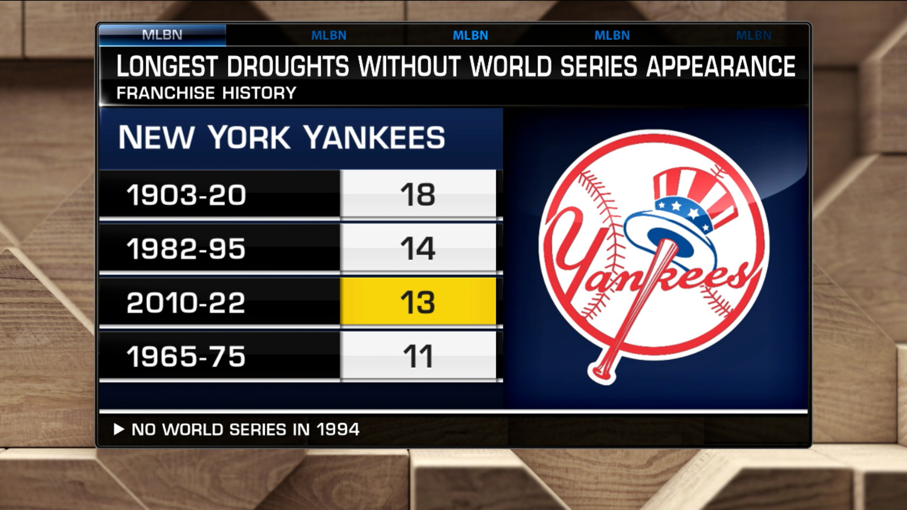 Yanks waste big rally, fail to close out ALCS