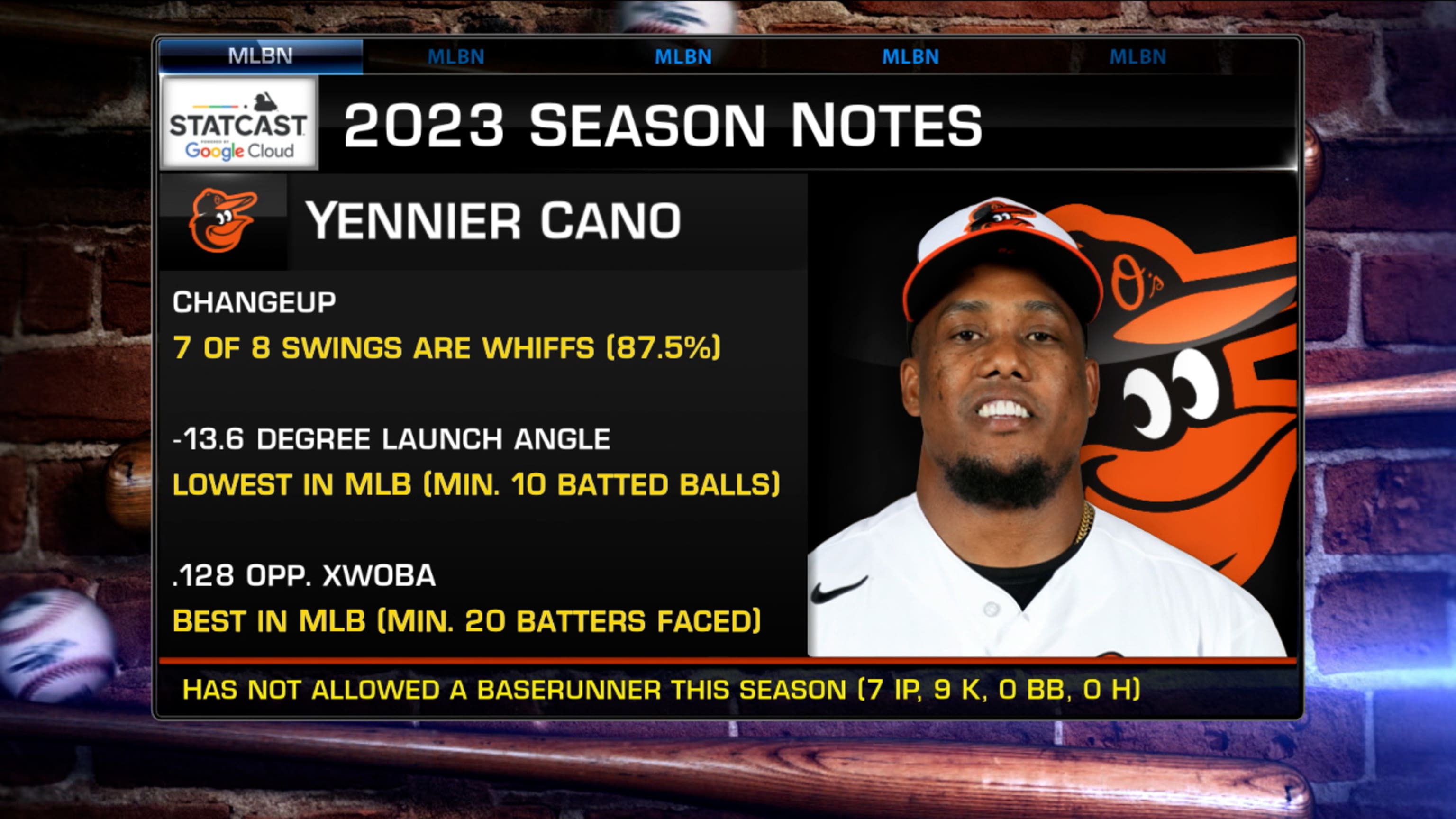 Statcast Standout: Yennier Cano