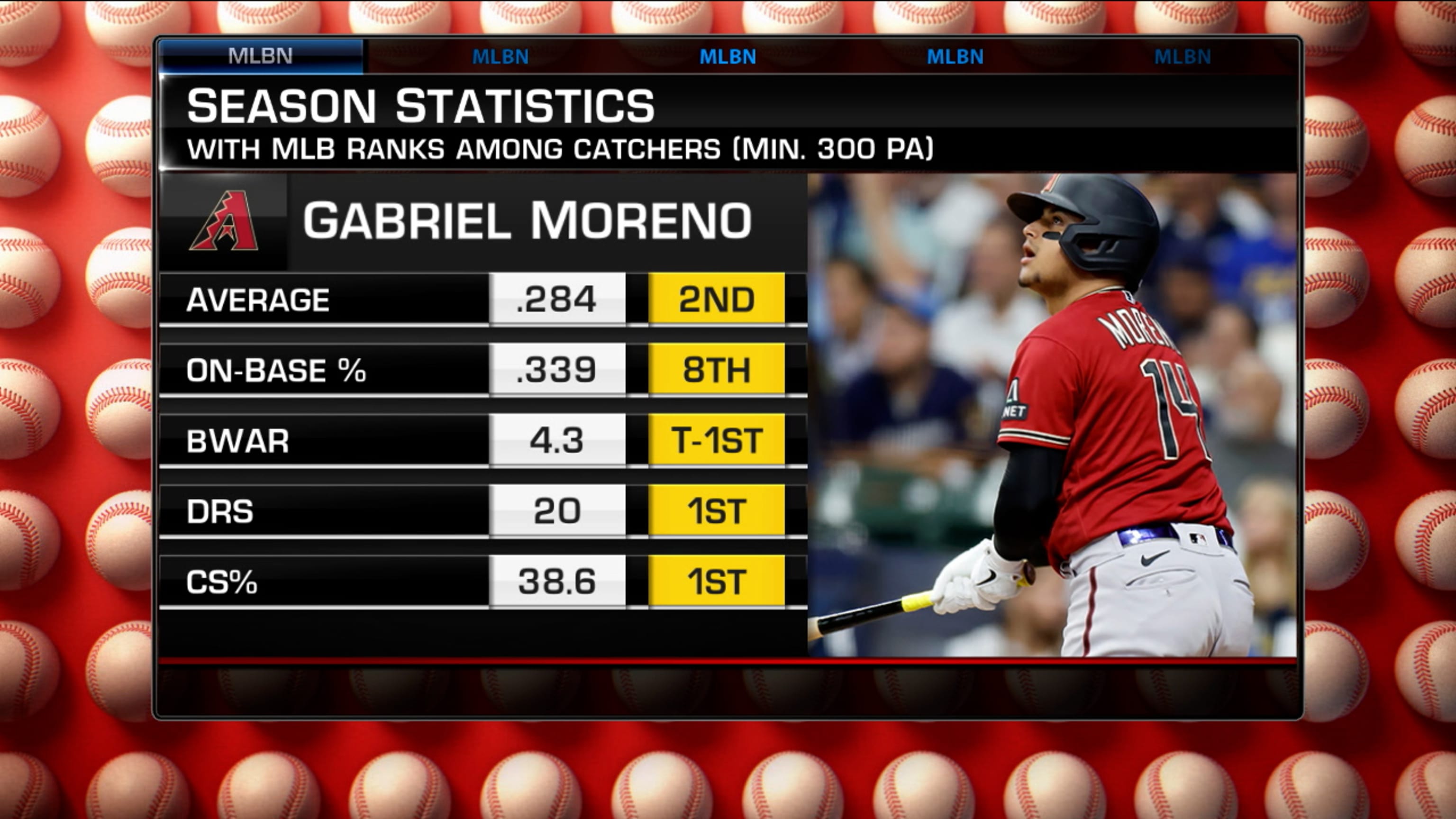 Gabriel Moreno Breaks an MLB Postseason Record - Burn City Sports