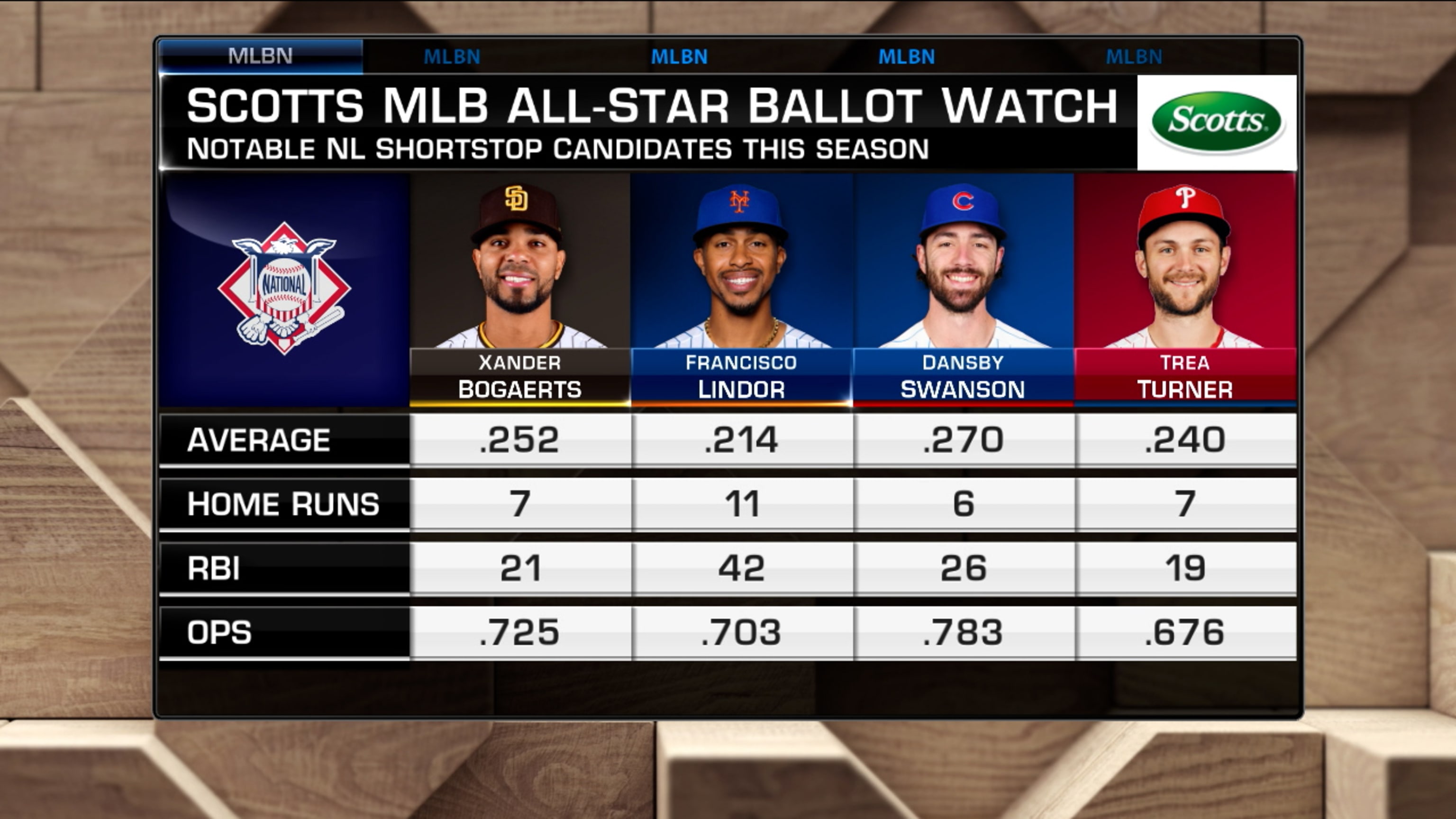 Most competitive 2023 All-Star Game ballot races