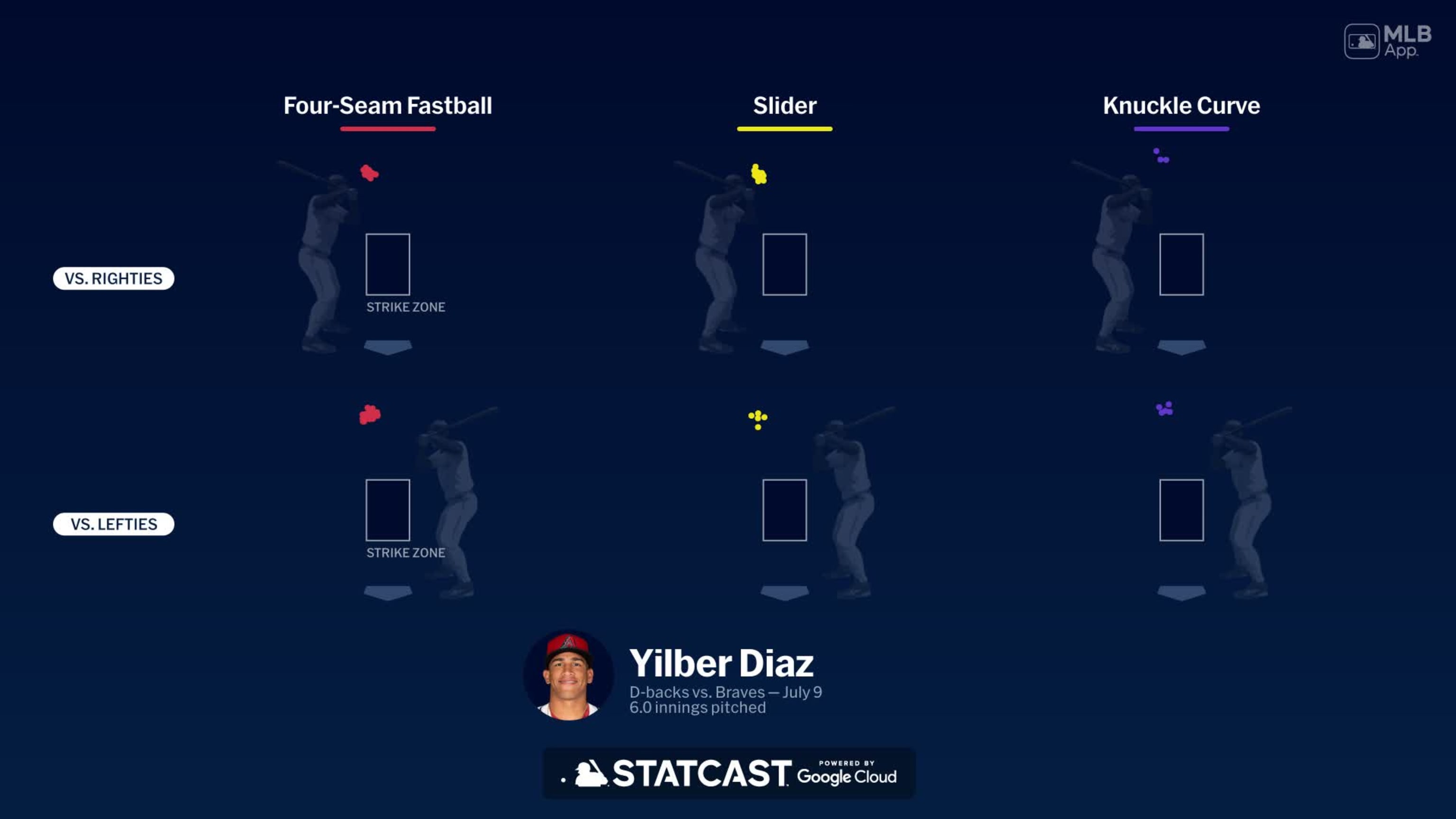 Análisis de los envíos de Yilber Díaz