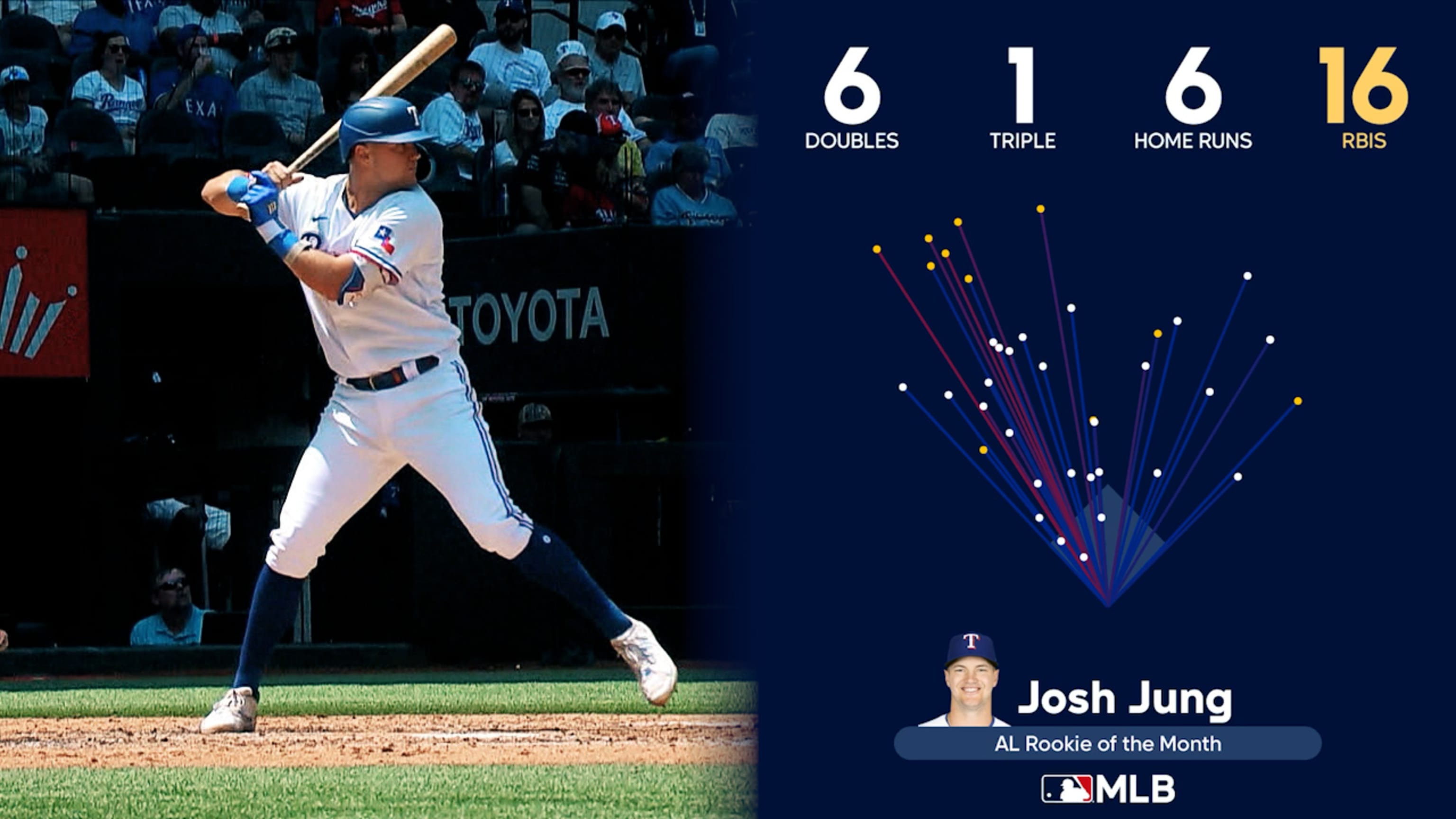 Josh Jung stays hot, earns second Rookie of the Month Award