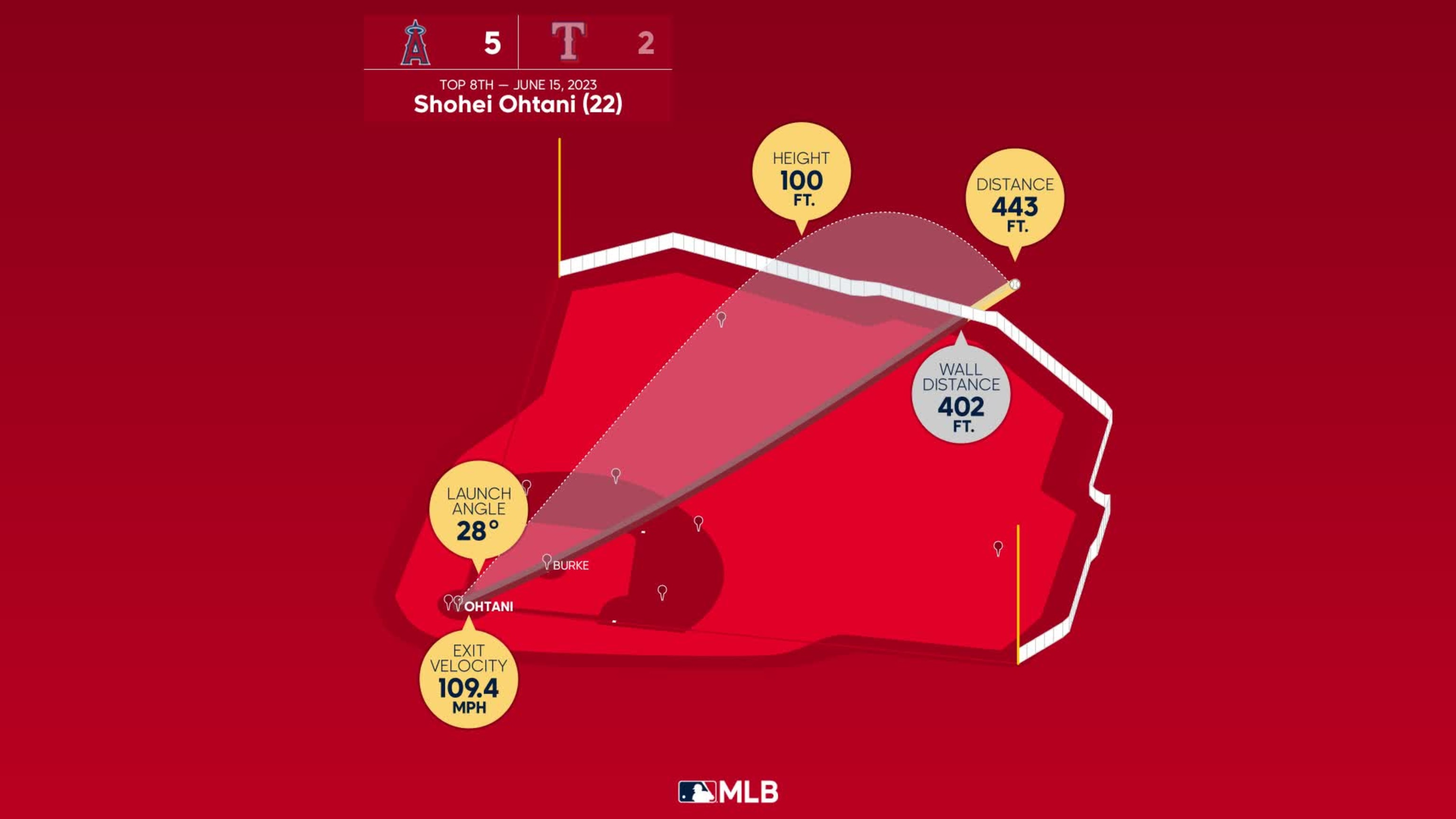 Medidas del HR de Ohtani