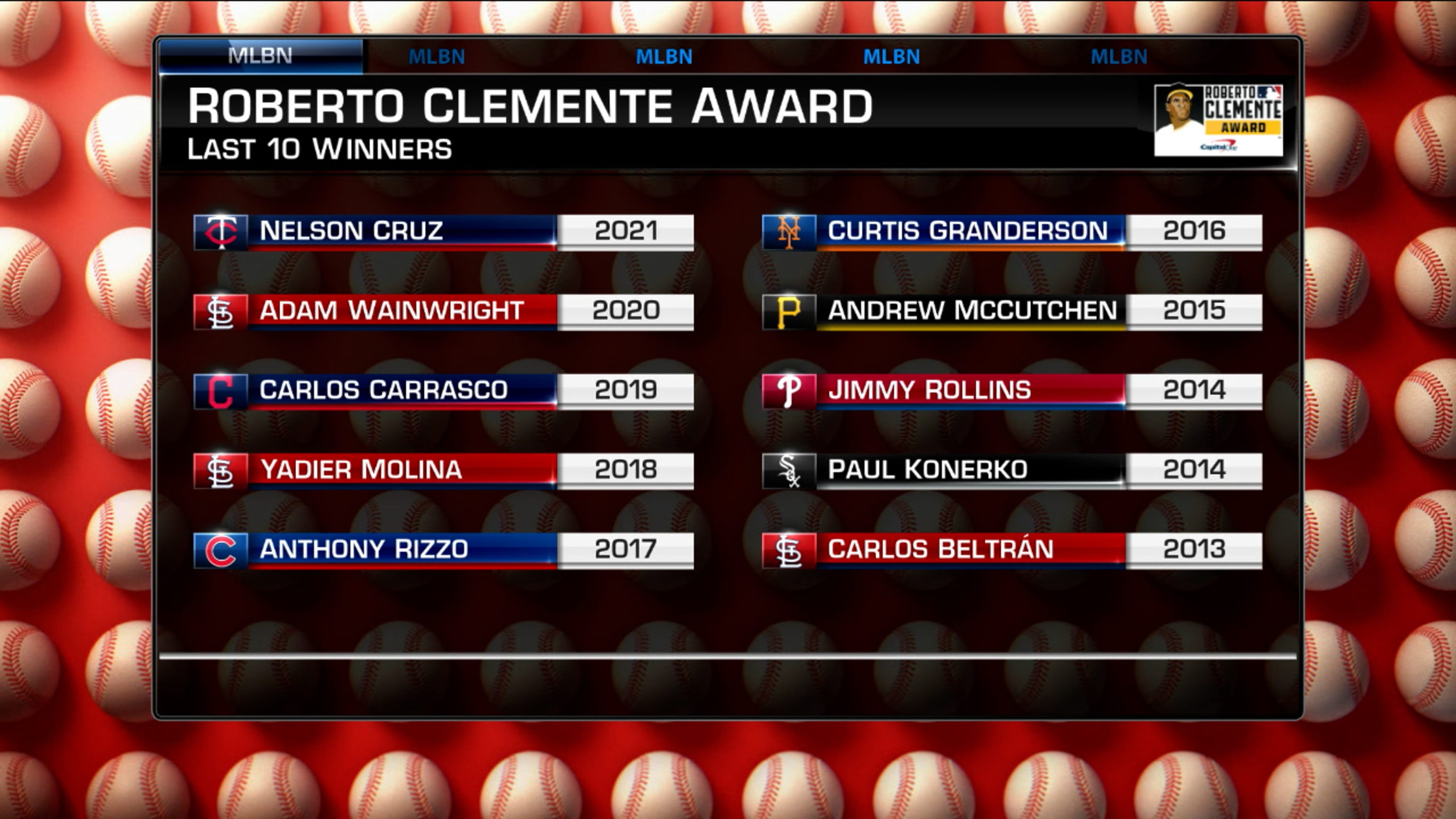 MLB Teams Release Their Nominees For Prestigious Roberto Clemente Award -  Fastball