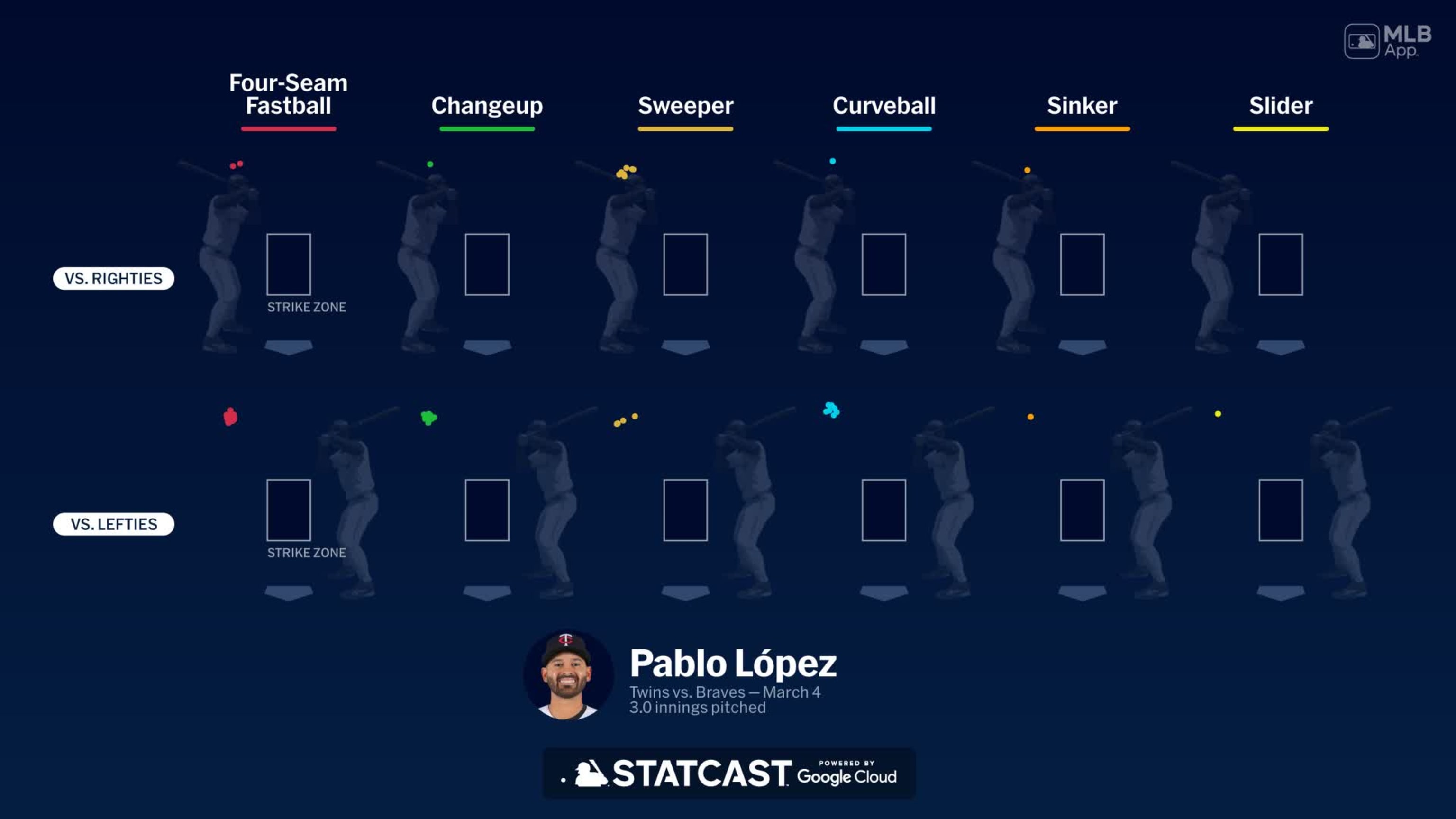 Breaking down Pablo López's pitches