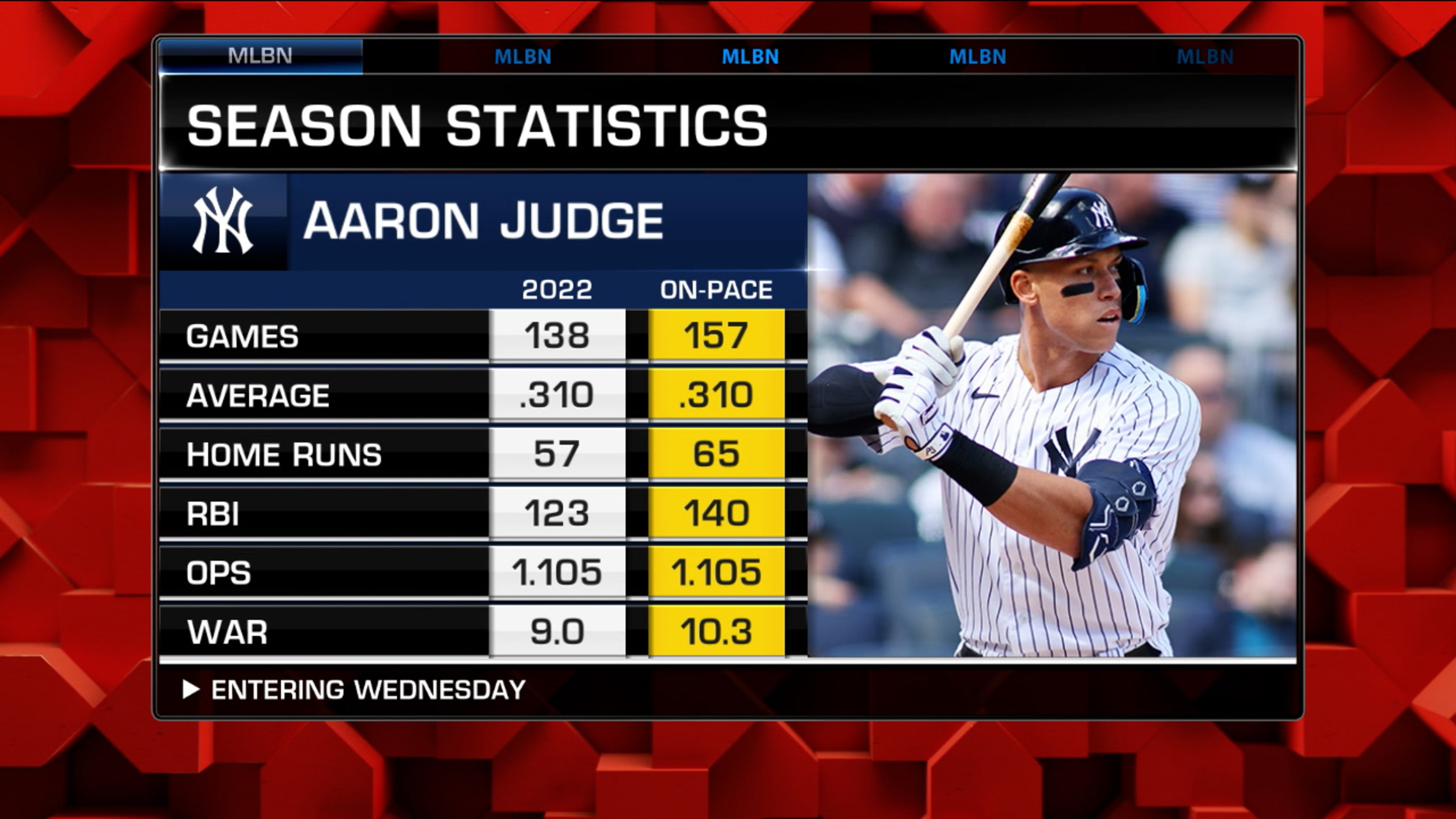 Aaron Judge is having an MVP season