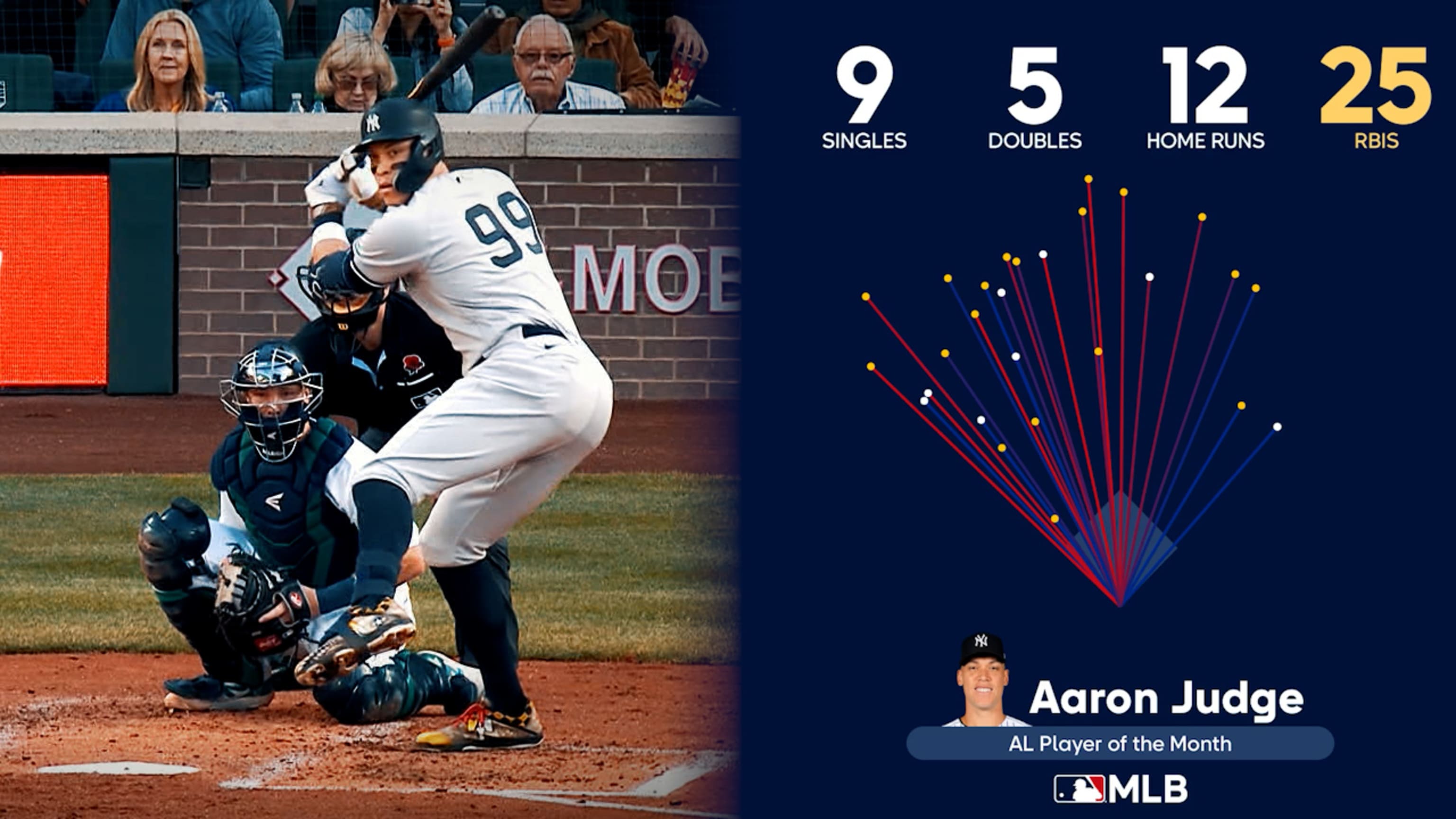 Data Viz: AL Player of the Month