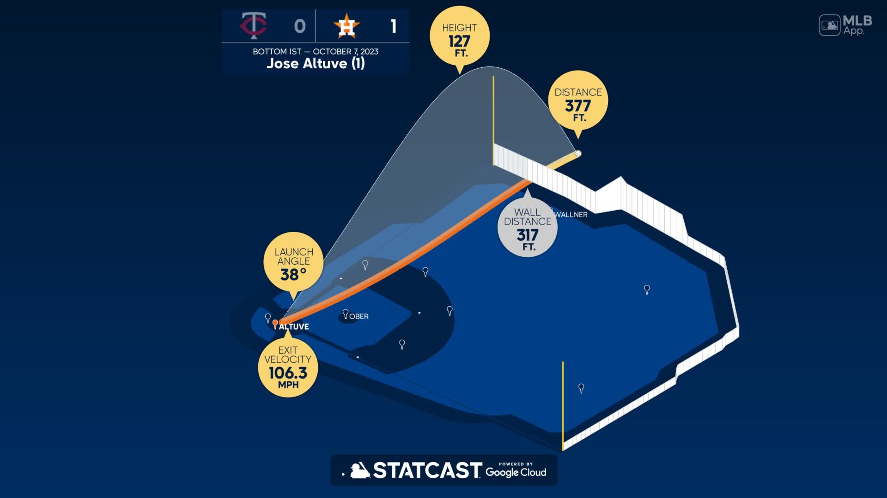 La distancia del jonrón de José Altuve