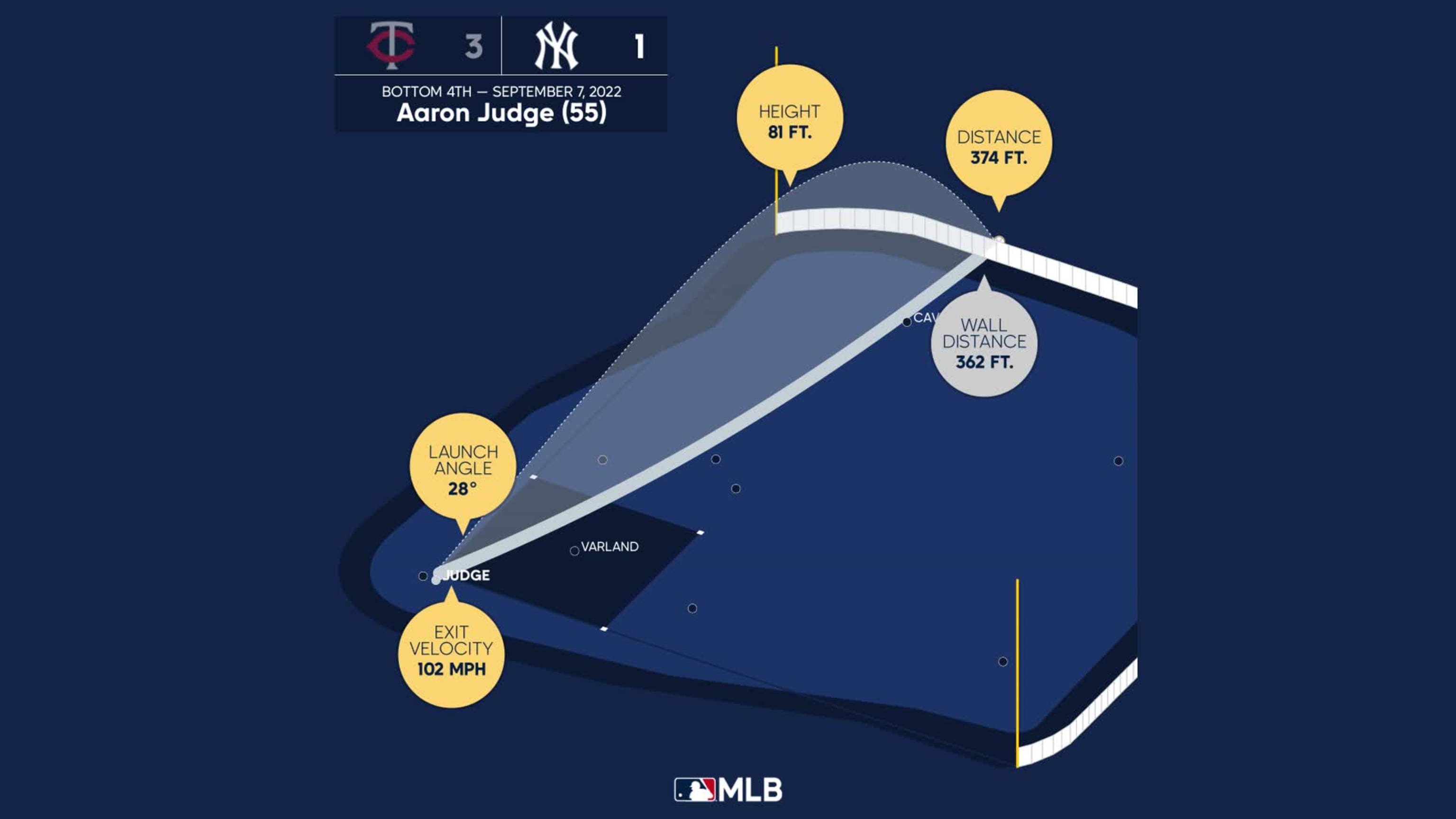 As Aaron Judge continues to mash home runs, a reminder that 60 is still the  magical plateau