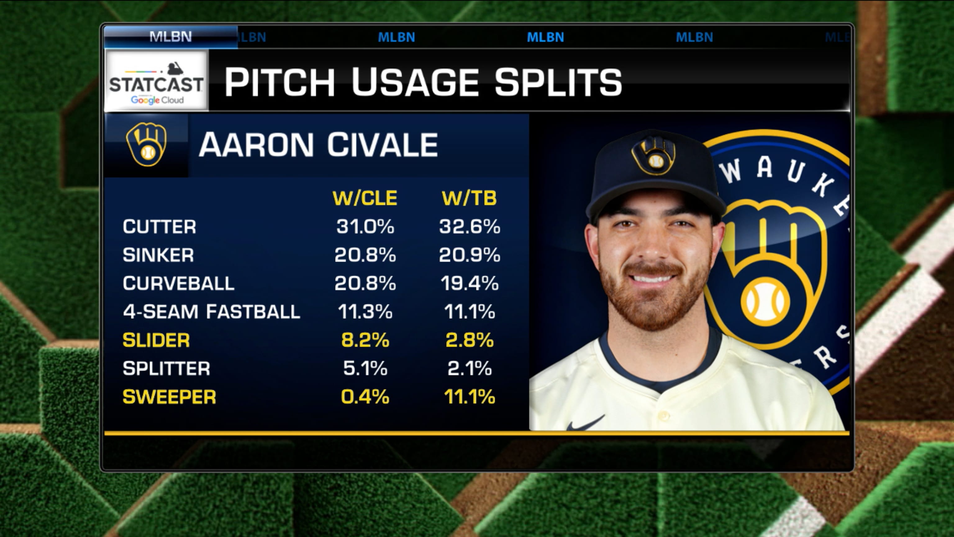 mlb 1st AARON CIVALE 299シリ Aaron Civale records first strikeout