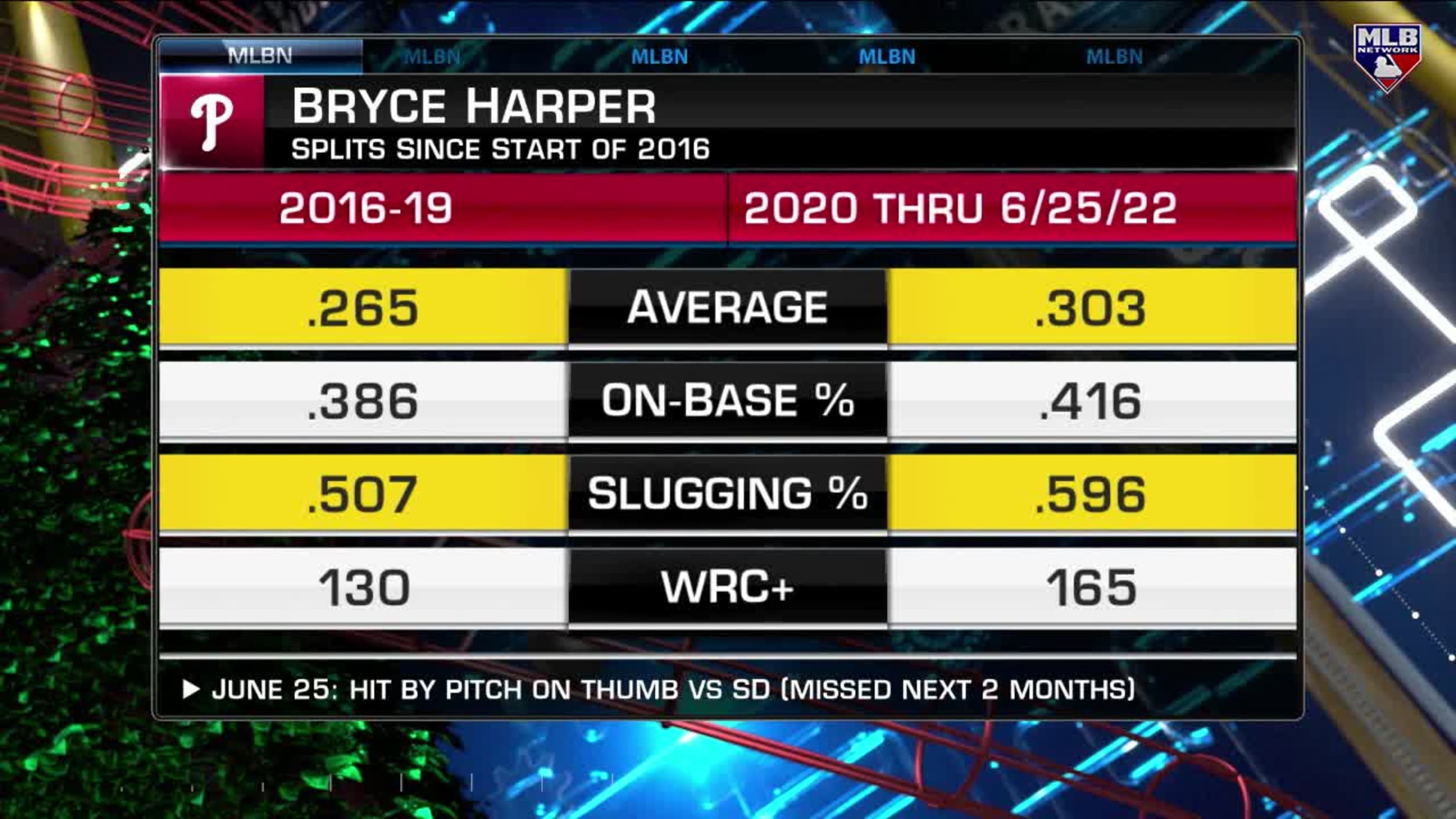 Bryce Harper's tremendous season 