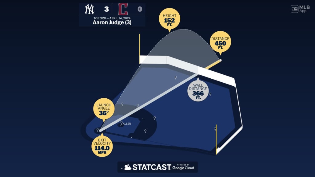 Aaron Judge: Home run Statcast analysis