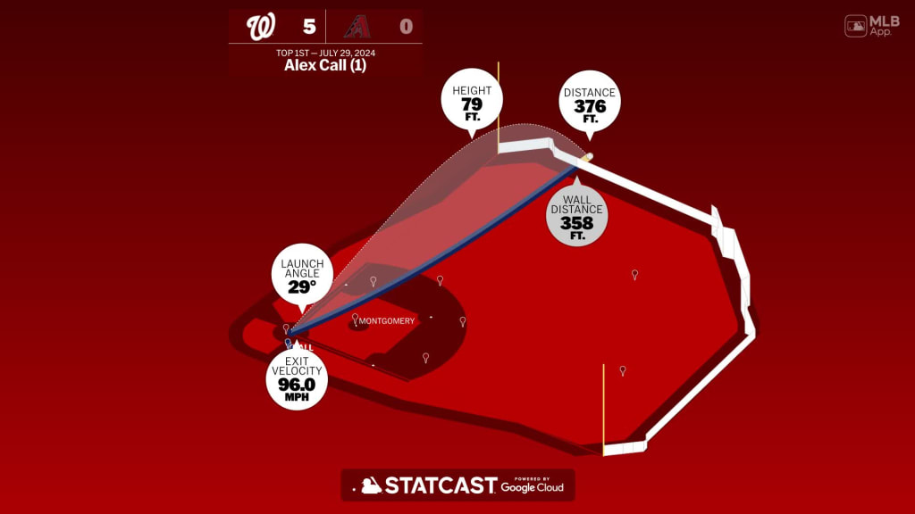 Measuring the stats on Alex Call's home run