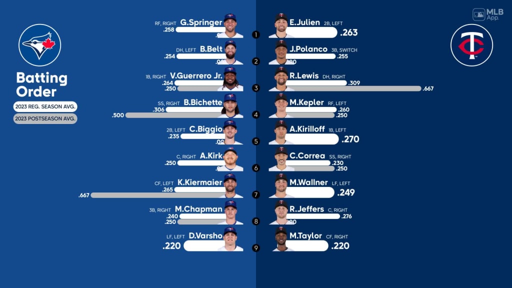 Starting Lineups, Pitchers For Toronto Blue Jays and Detroit