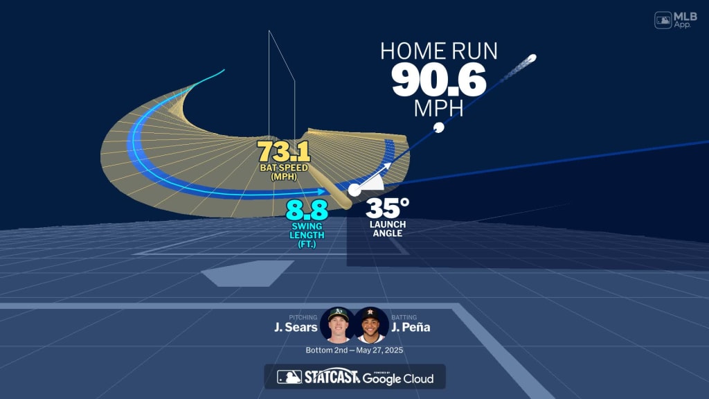Visualizing Jeremy Peña's swing using bat tracking technology