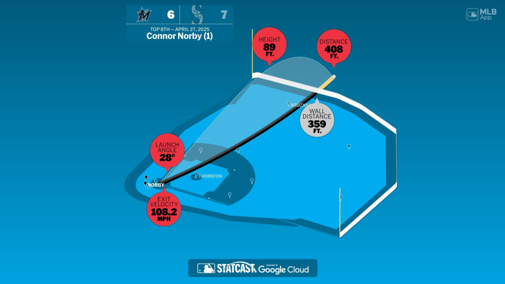 Connor Norby: Home Run Statcast Analysis
