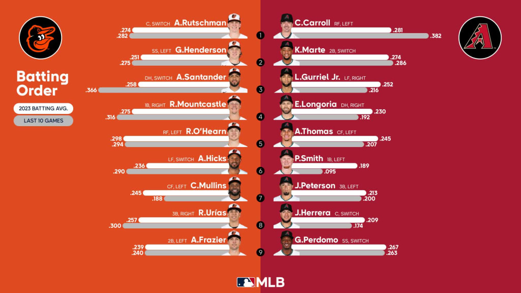 The Best Possible Lineup for the 2023 Diamondbacks