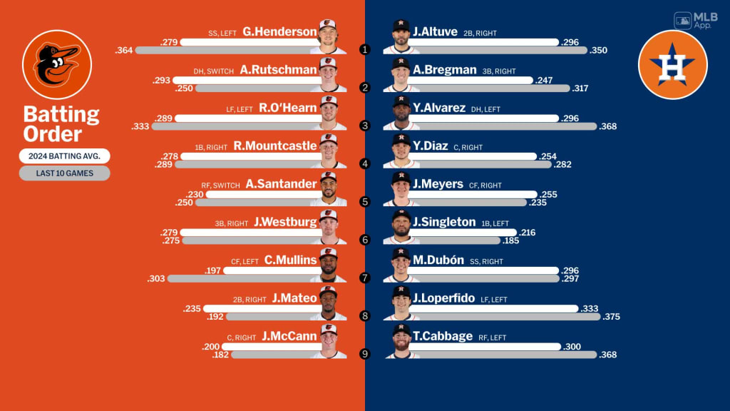 starting-lineups-for-orioles-at-astros-june-21-2024-06-21-2024-houston-astros