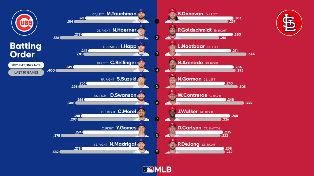 Chicago Cubs Lineup vs St. Louis Cardinals - July 21, 2023