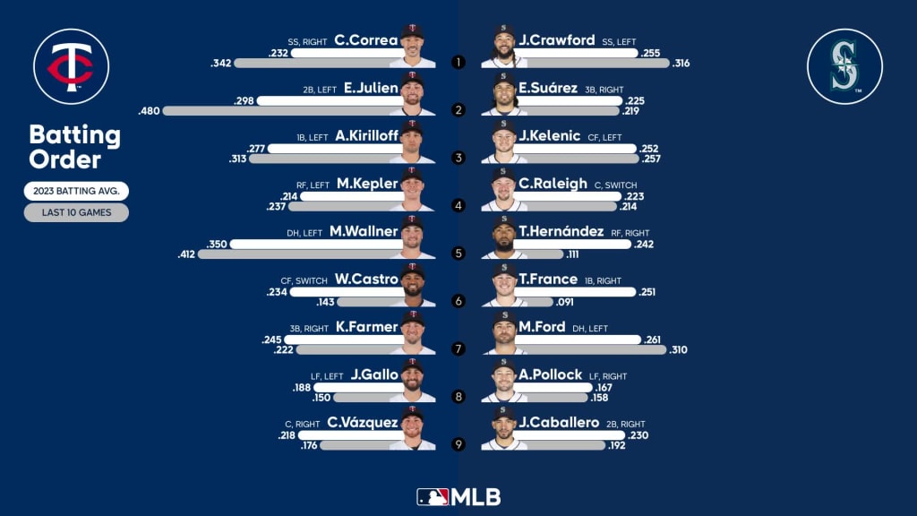 MiLB visiting prospects guide for your Mariners affiliates - Lookout