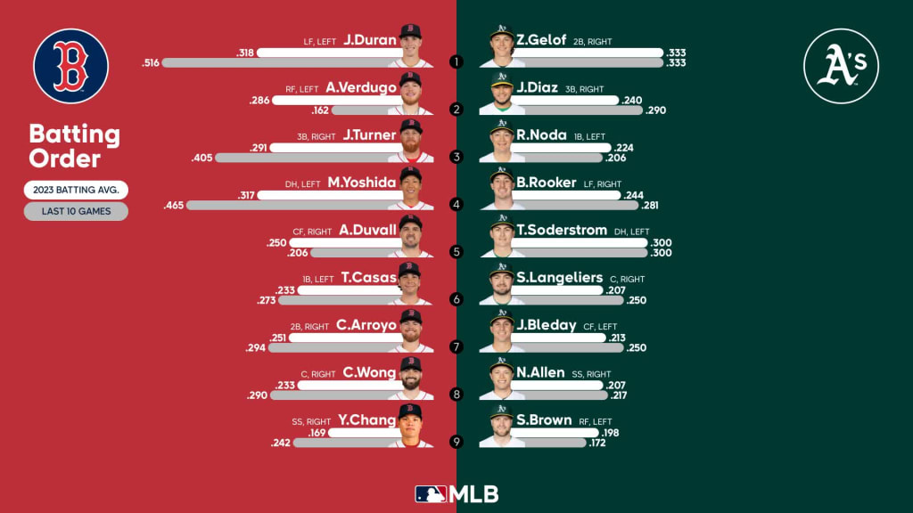 Red Sox vs. Athletics lineups for July 7, 2023