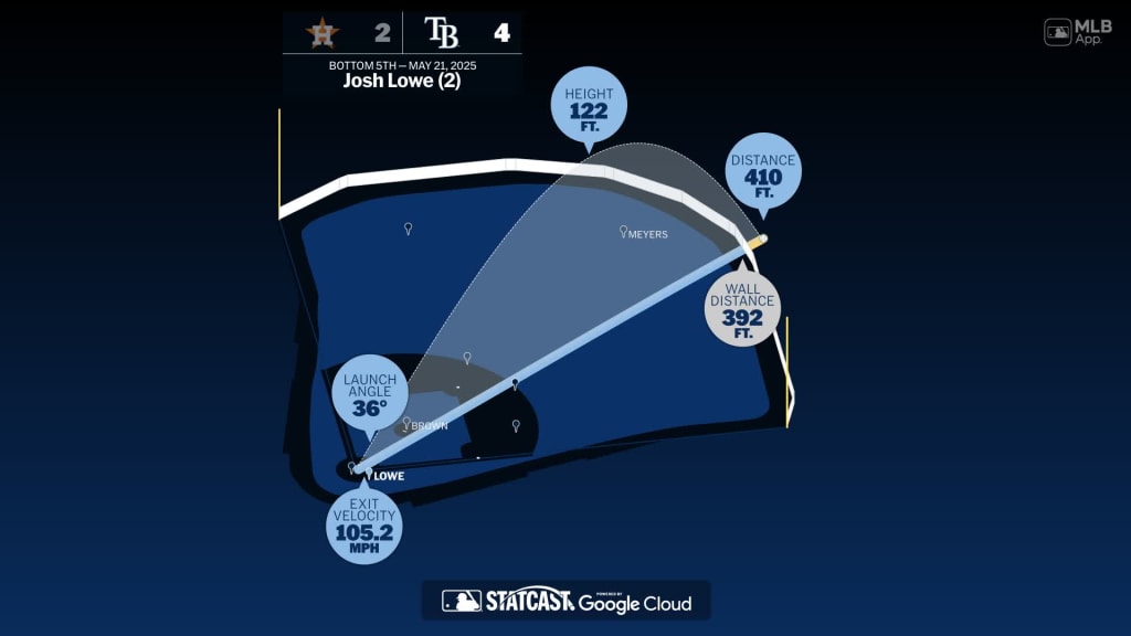 Josh Lowe: Home Run Statcast Analysis