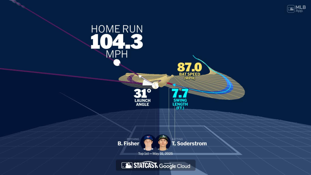 Analyzing Tyler Soderstrom's home run through bat tracking
