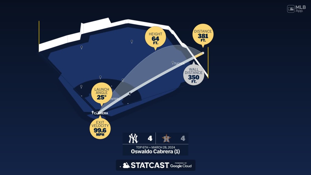 Measuring the stats on Oswaldo Cabrera's home run