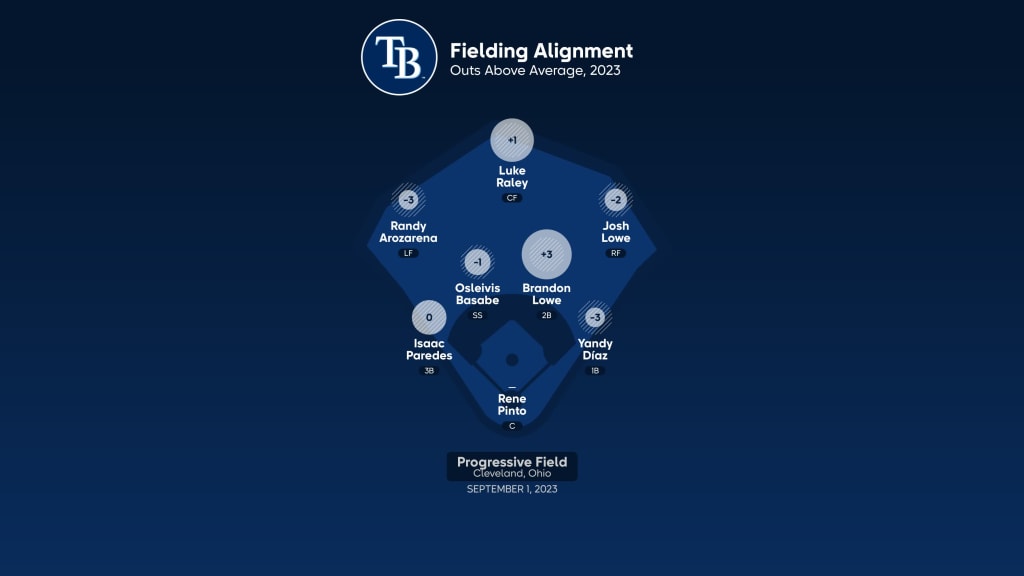 Tampa Bay Rays at Cleveland Guardians Preview - 09/01/2023