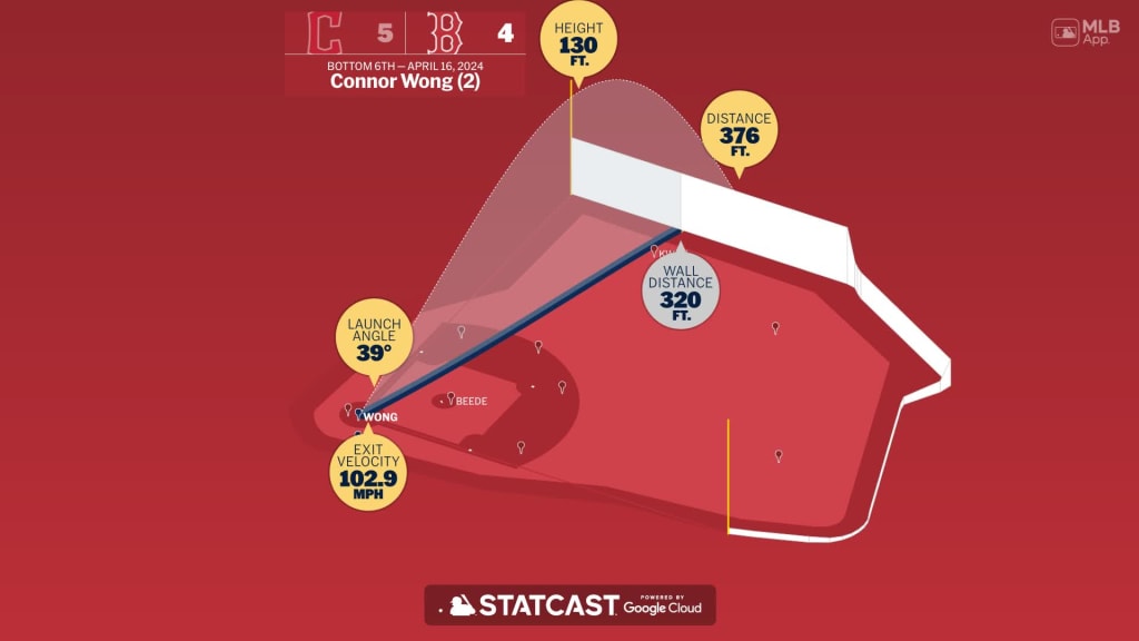 Measuring the stats on Connor Wong's home run
