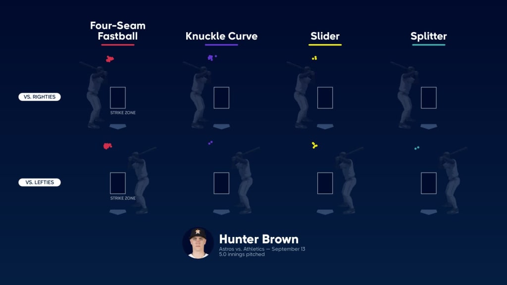 Hunter Brown ends the 5th, 09/13/2023