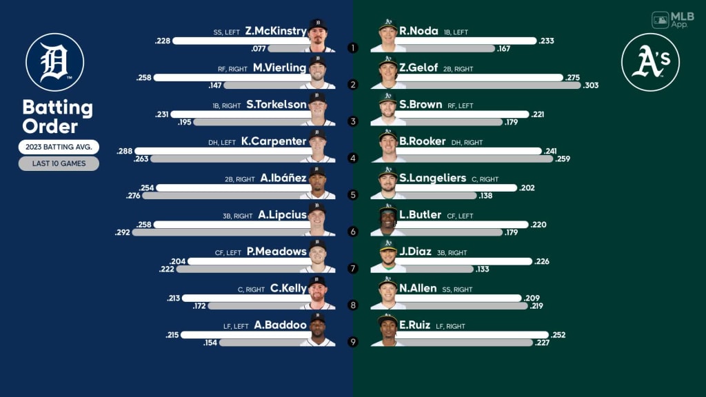 Detroit Tigers MLB The Show 23 Roster