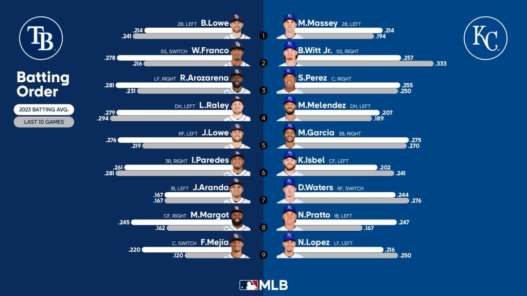 KC Royals set Opening Day lineup, roster for 2023 MLB season