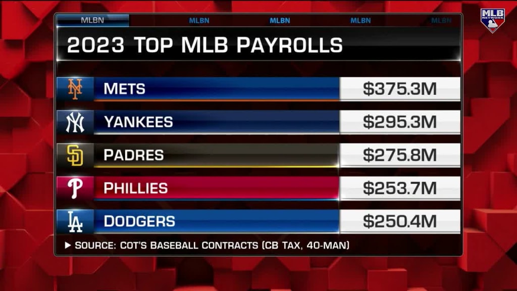 MLB Teams With Highest 2023 Payrolls: Mets on Top