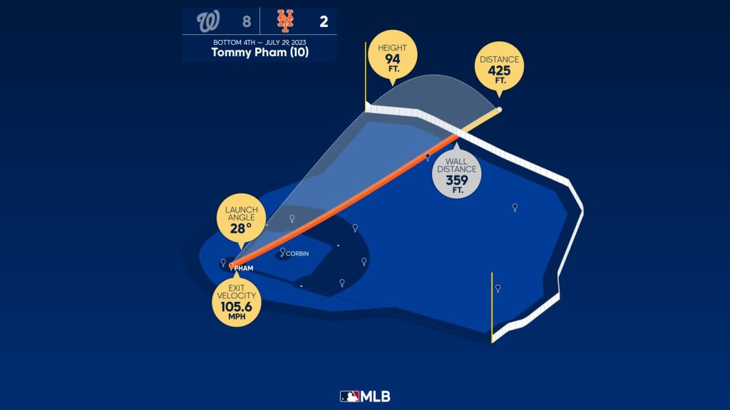 Tommy Pham Stats, Fantasy & News