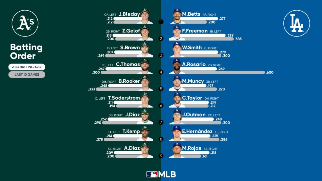 What Dodgers' 2023 Opening Day lineup will look like