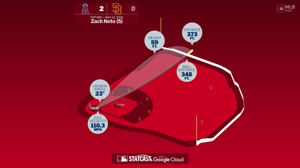 Measuring Zach Neto's homer